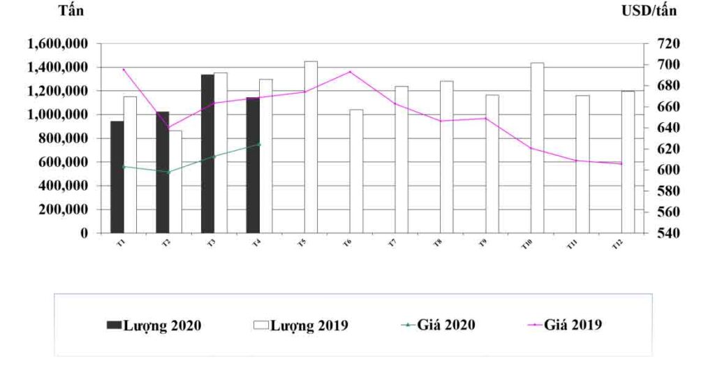 Tình hình thị trường thép Việt Nam tháng 5/2020 và 5 tháng đầu năm 2020